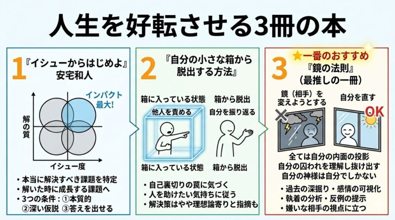 An infographic titled '3 Books to Improve Your Life' (in Japanese), featuring summaries of 'Start with the Issue' (identifying core problems for max impact, with a graph), 'How to Get Out of Your Own Small Box' (self-reflection over blaming others, with 'In the Box' and 'Out of the Box' figures), and 'The Law of the Mirror' (healing inner self to change your reality, with two contrasting mirrors and bullet points on past/attachment analysis). The entire graphic uses simple icons and diagrams.